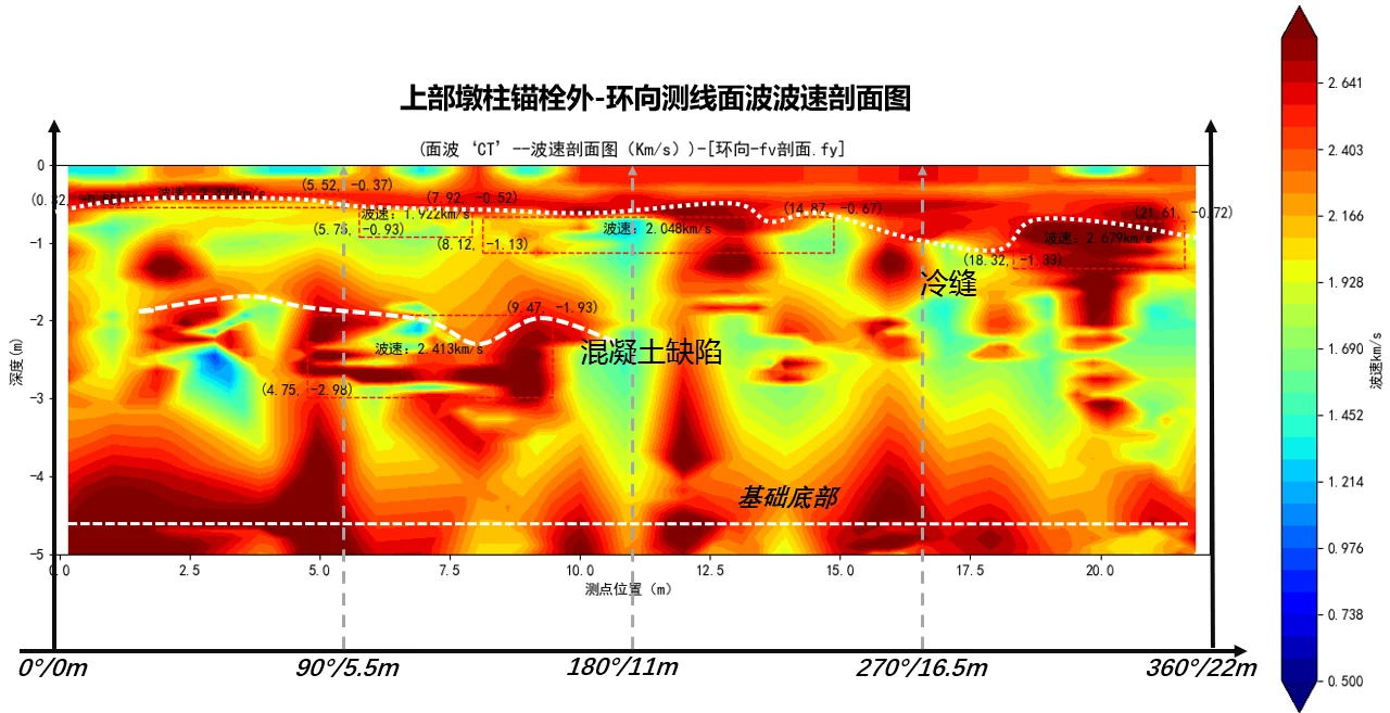 原材料中的面波波速剖面示例，保留原图判读；非独立复验结果。预应力可另行开展反拉法专项检测。
